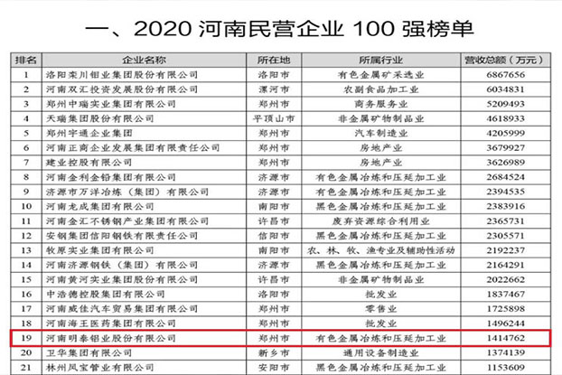 明泰铝业再次荣获“河南民营企业100强”，排名第19位