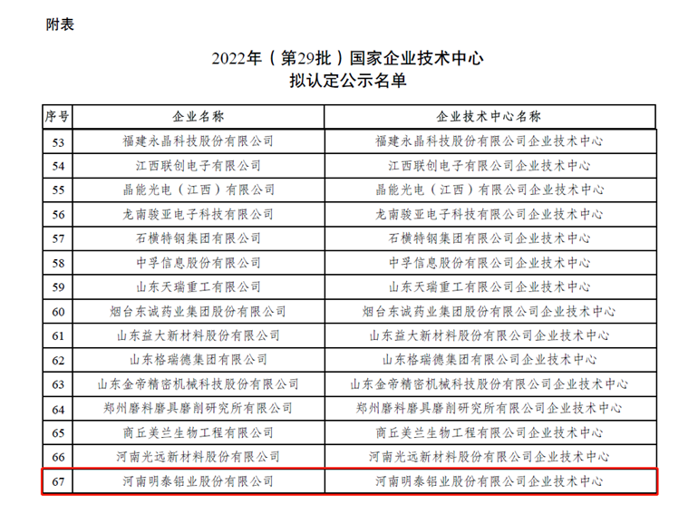 明泰铝业荣登“国家企业技术中心”拟认定名单