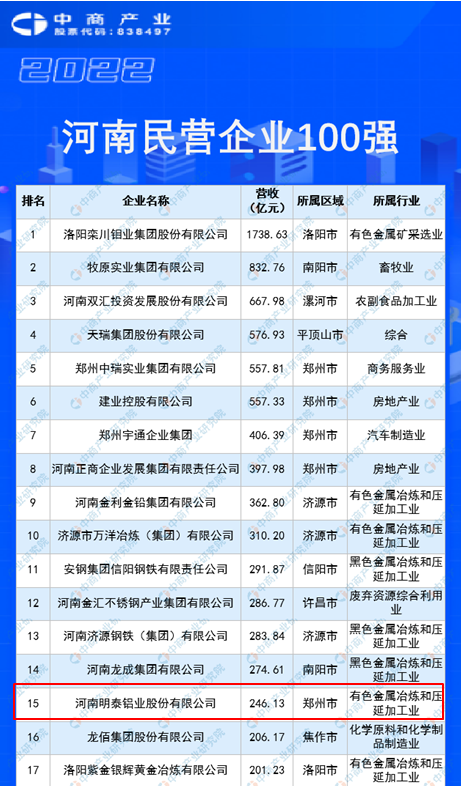 明泰铝业再度入围“2022河南民企100强”榜单