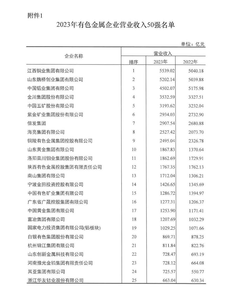 明泰铝业再度荣登有色金属企业营收50强