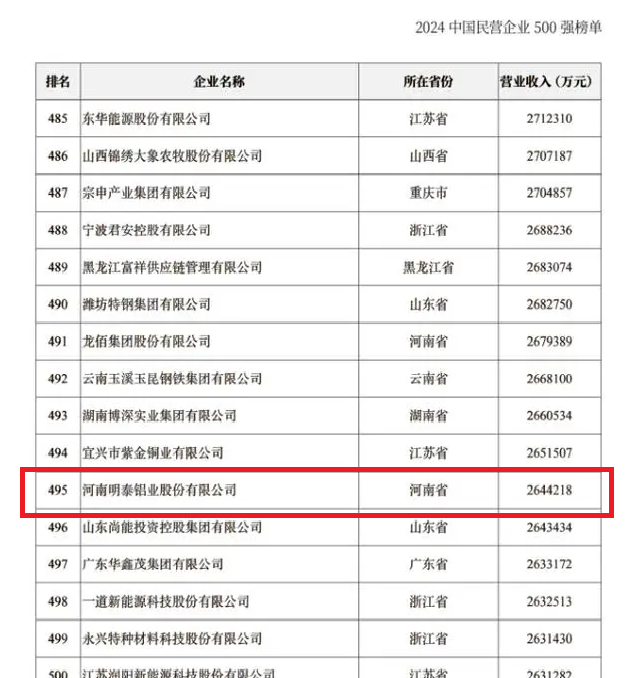 2024中国民营企业500强发布，明泰铝业排名稳步提升！